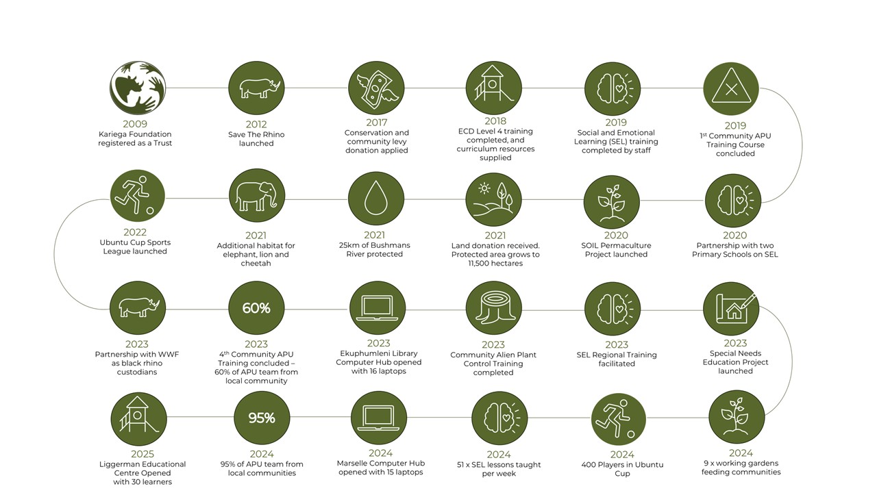 Kariega Foundation Milestones Kariega Foundation Milestones
